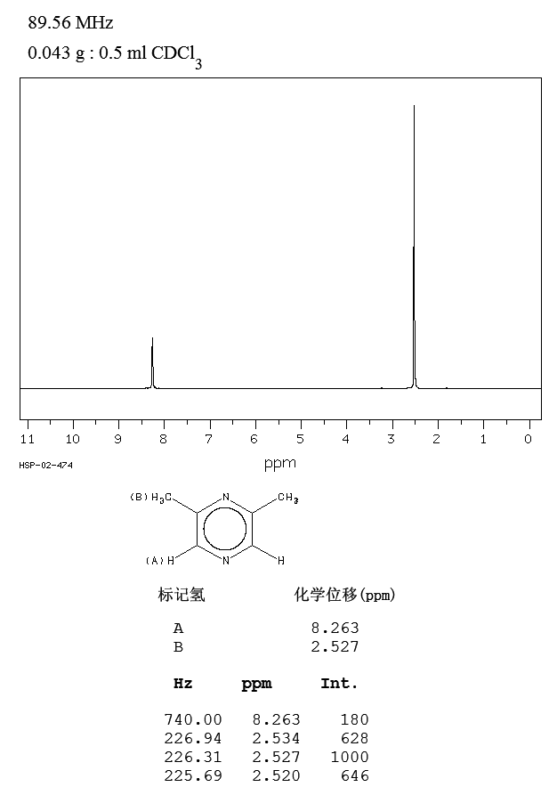 2,6-Dimethylpyrazine(108-50-9) <sup>1</sup>H NMR