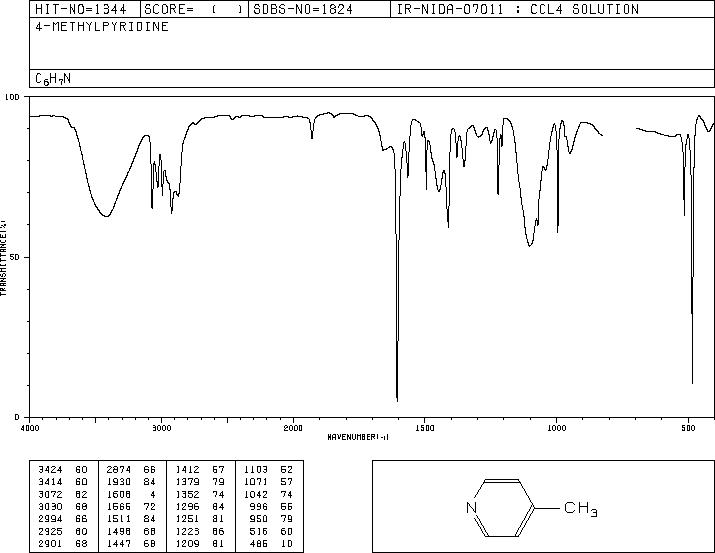 4-Methylpyridine(108-89-4) <sup>13</sup>C NMR