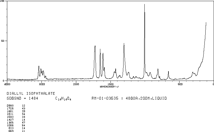 DIALLYL ISOPHTHALATE(1087-21-4) Raman