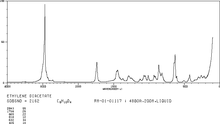 Ethylene glycol diacetate(111-55-7) <sup>13</sup>C NMR