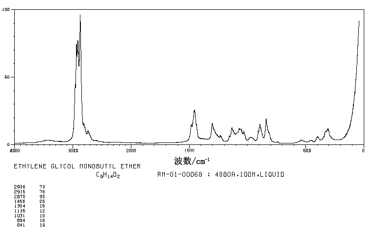 2-Butoxyethanol(111-76-2) MS