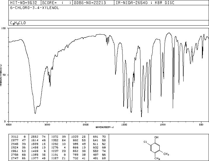 2-CHLORO-4,5-DIMETHYLPHENOL(1124-04-5) MS