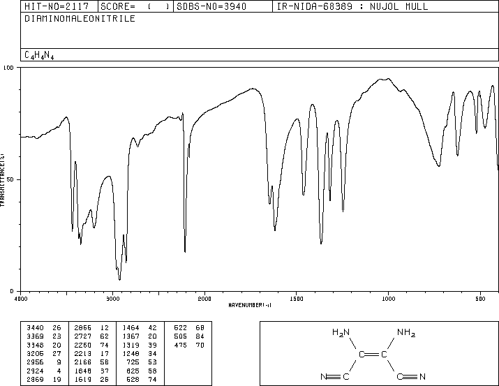 Diaminomaleonitrile(1187-42-4) <sup>1</sup>H NMR