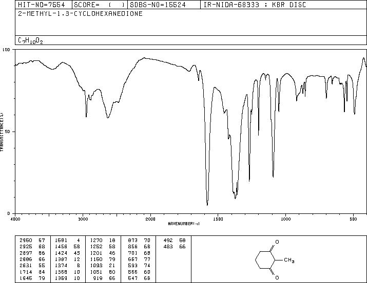 2-Methyl-1,3-cyclohexanedione(1193-55-1) MS