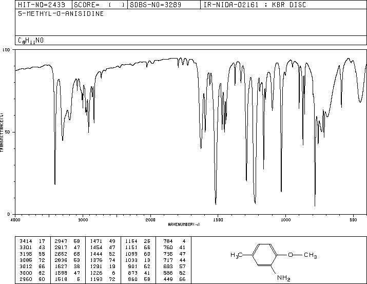 2-Methoxy-5-methylaniline(120-71-8) MS