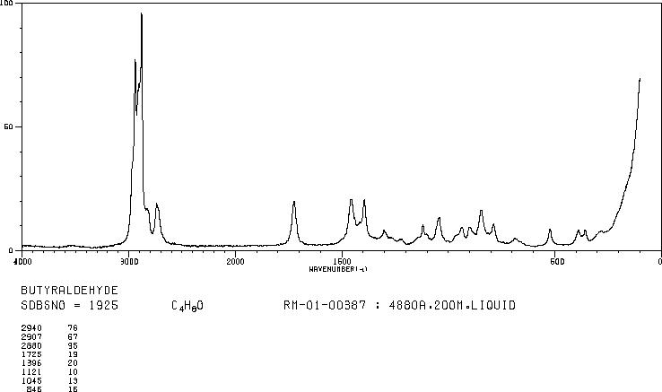 Butyraldehyde(123-72-8) MS