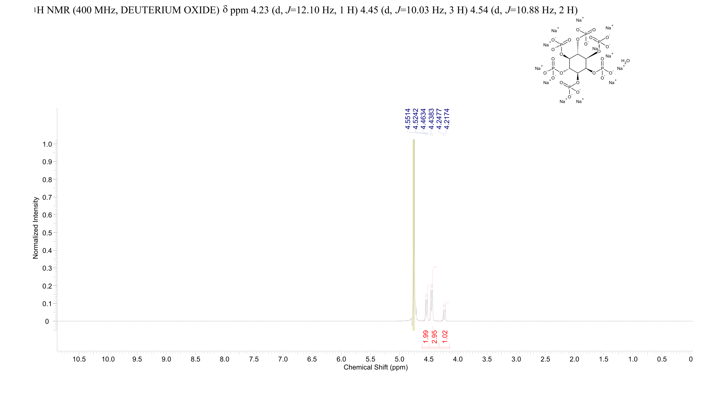 MYO-INOSITOL HEXAKIS(DIHYDROGEN PHOSPHATE), DODECASODIUM SALT HYDRATE(123408-98-0) <sup>1</sup>H NMR