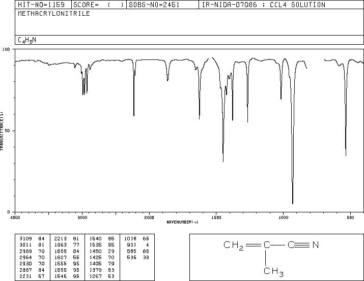 Methacrylonitrile(126-98-7) MS