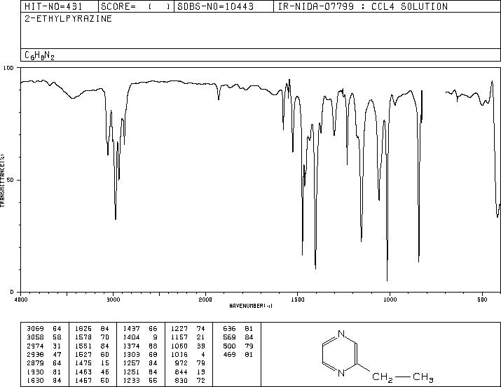 Ethylpyrazine(13925-00-3) MS