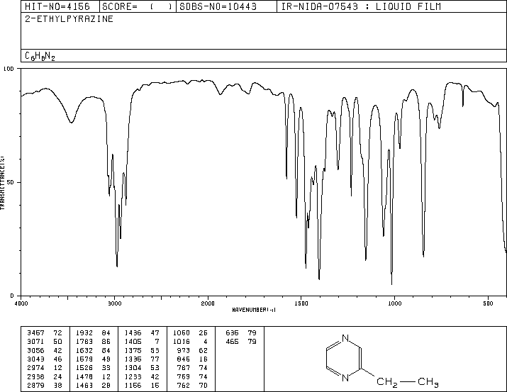 Ethylpyrazine(13925-00-3) MS