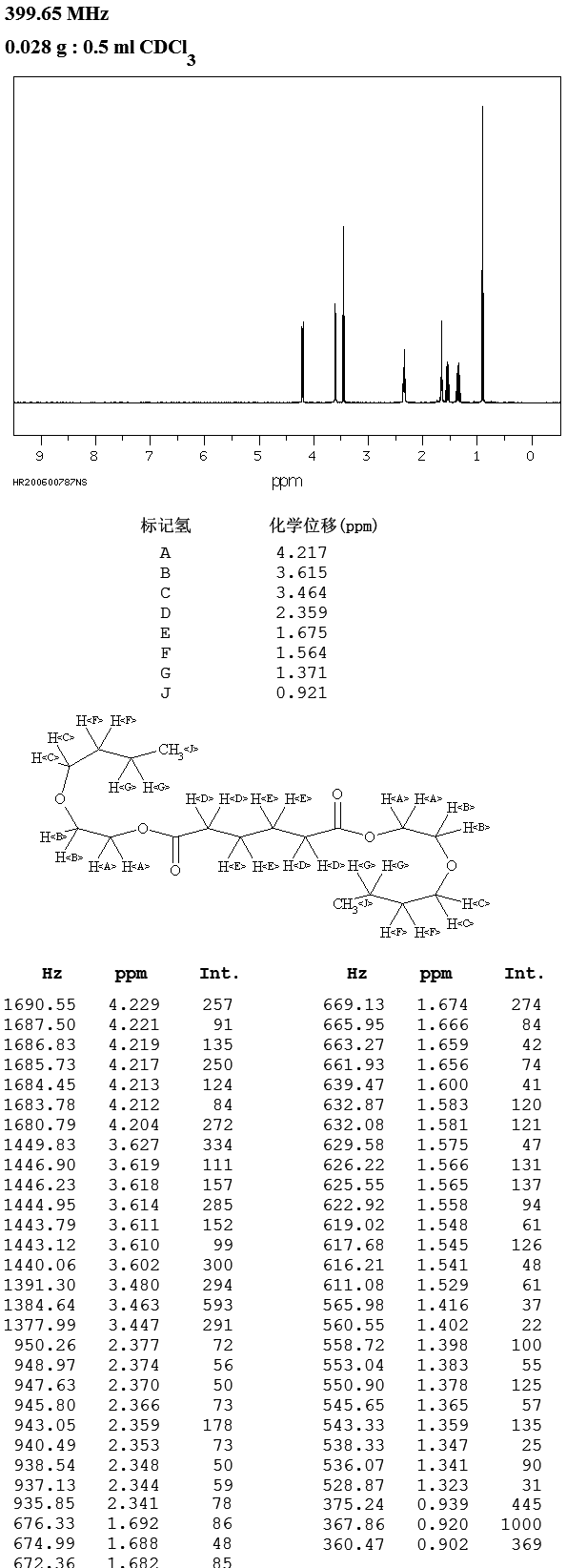 BIS(2-BUTOXYETHYL) ADIPATE(141-18-4) <sup>1</sup>H NMR