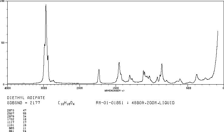 Diethyl adipate(141-28-6) Raman