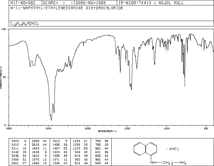 N-(1-Naphthyl)ethylenediamine dihydrochloride(1465-25-4) MS