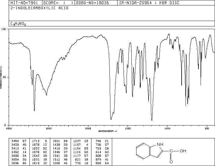 Indole-2-carboxylic acid(1477-50-5) <sup>1</sup>H NMR