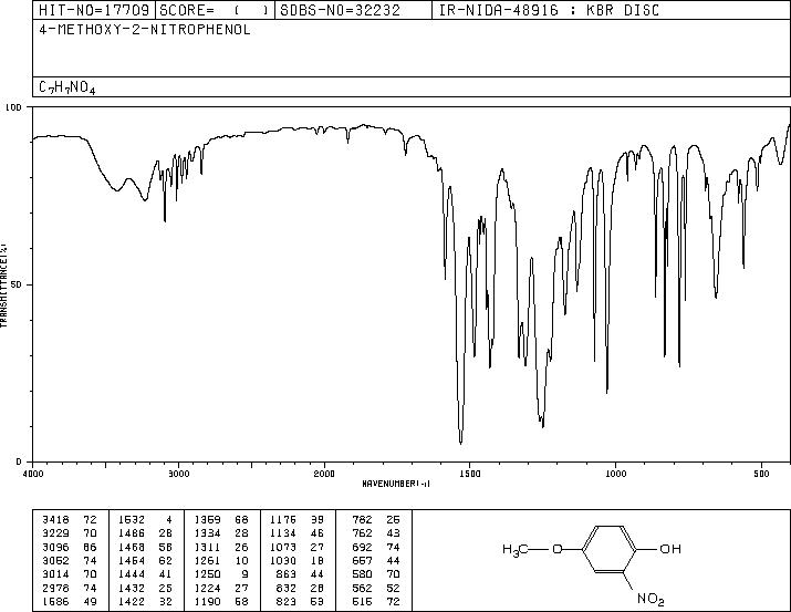 4-Methoxy-2-nitrophenol(1568-70-3) MS