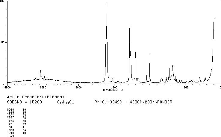 4-(Chloromethyl)biphenyl(1667-11-4) <sup>13</sup>C NMR