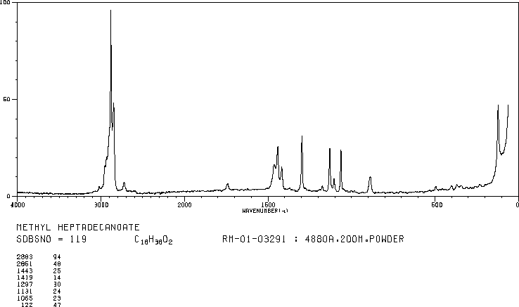 METHYL HEPTADECANOATE(1731-92-6) <sup>1</sup>H NMR