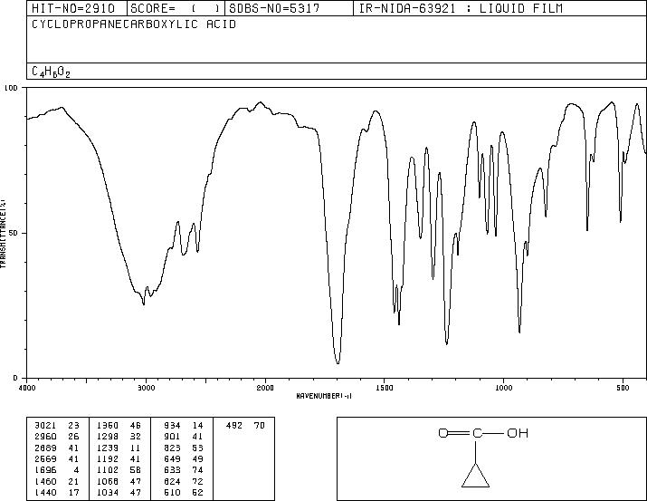 Cyclopropanecarboxylic acid(1759-53-1) MS