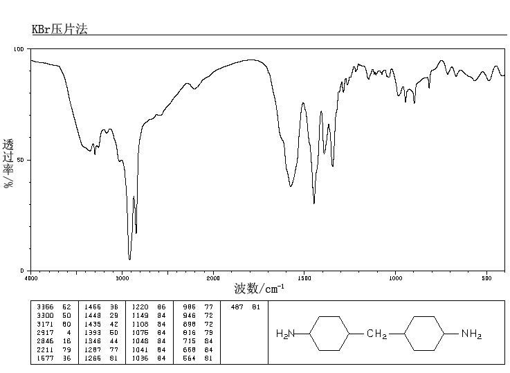 4,4'-Diaminodicyclohexyl methane (1761-71-3) <sup>1</sup>H NMR