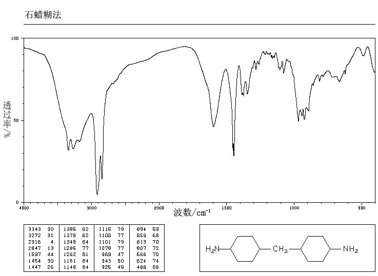 4,4'-Diaminodicyclohexyl methane (1761-71-3) <sup>1</sup>H NMR