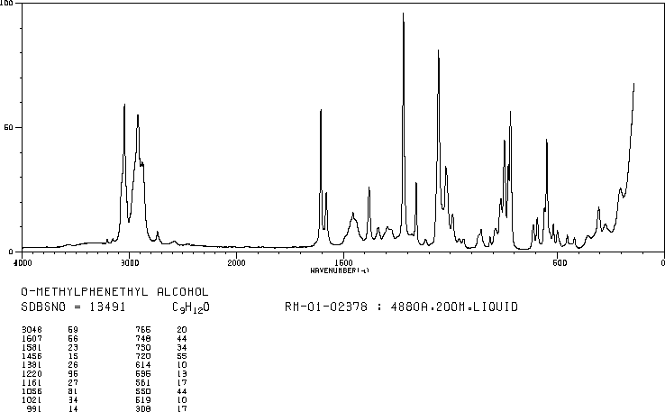 2-METHYLPHENETHYL ALCOHOL(19819-98-8) <sup>13</sup>C NMR