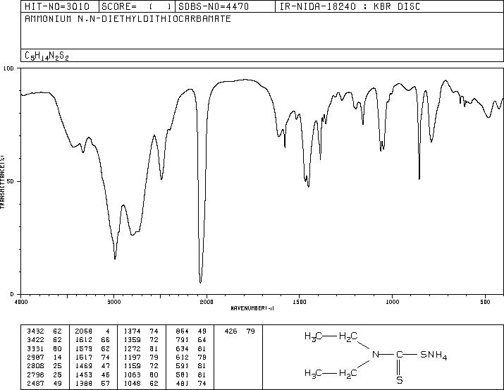 AMMONIUM DIETHYLDITHIOCARBAMATE(21124-33-4) MS