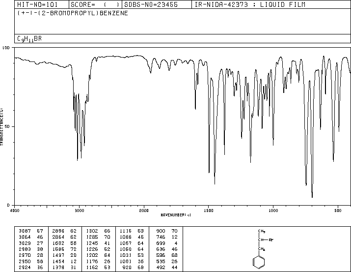 2-BROMO-1-PHENYLPROPANE(2114-39-8) MS