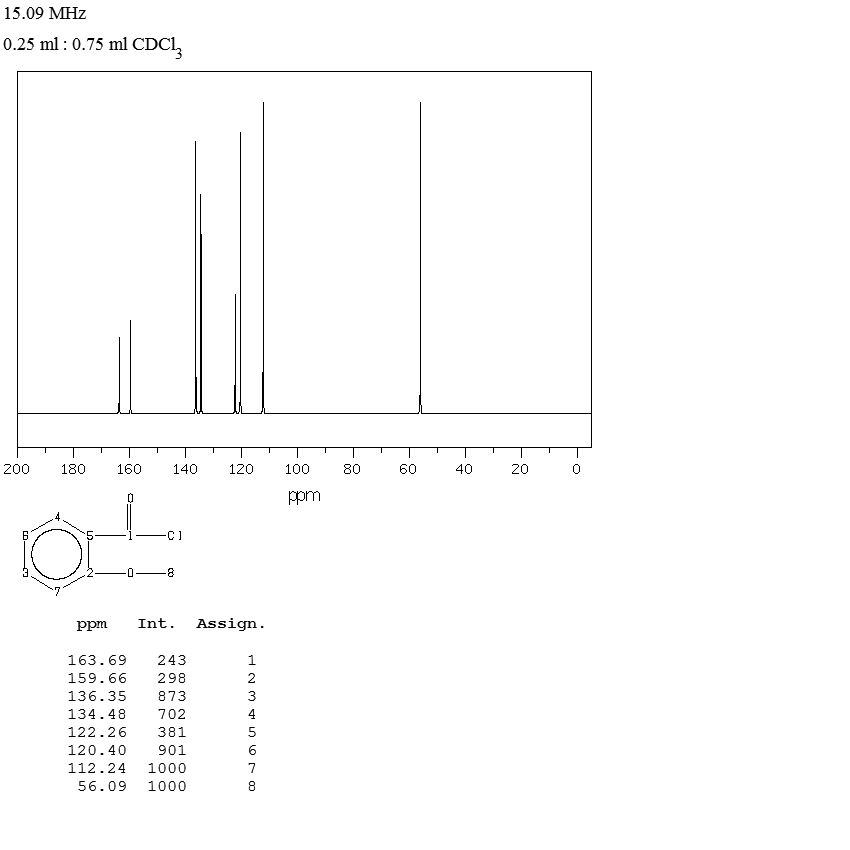 o-Anisoyl chloride(21615-34-9) MS