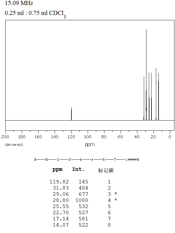 N-OCTYL CYANIDE(2243-27-8) <sup>13</sup>C NMR