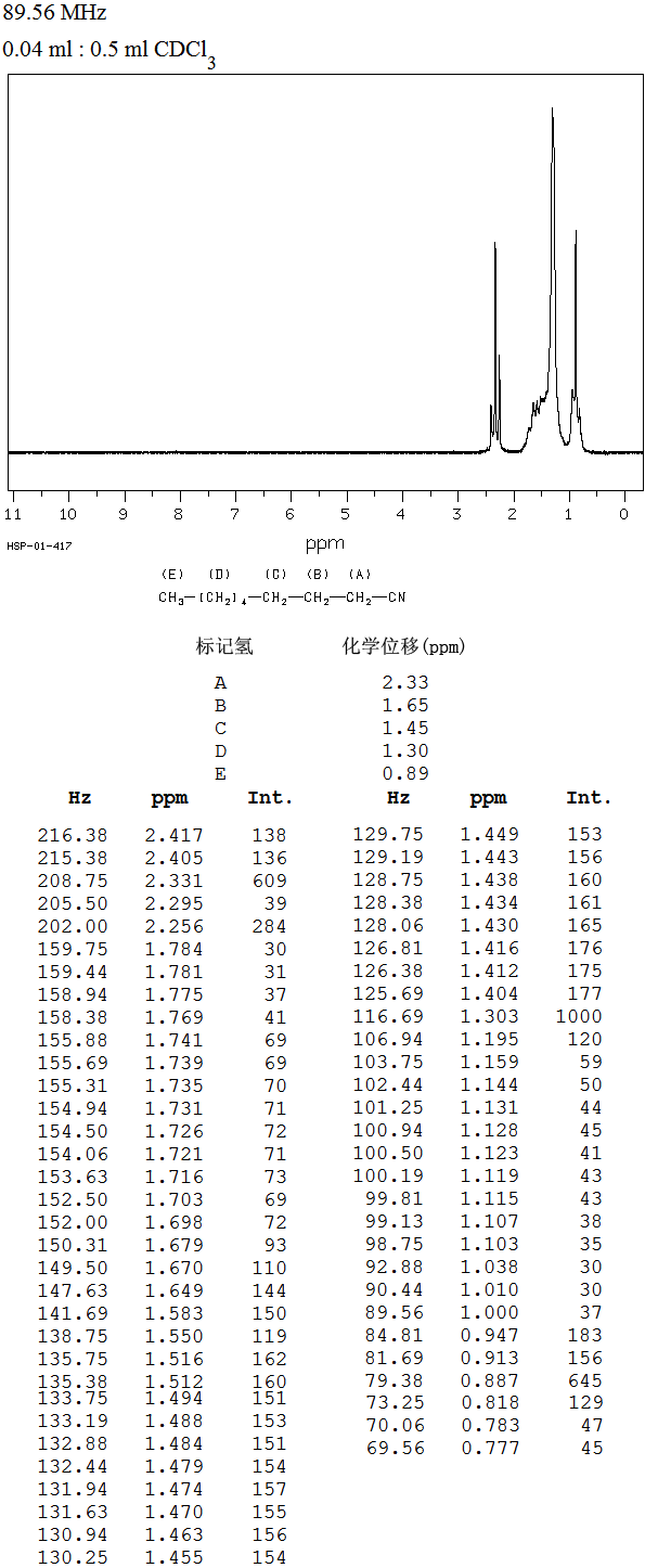 N-OCTYL CYANIDE(2243-27-8) <sup>13</sup>C NMR