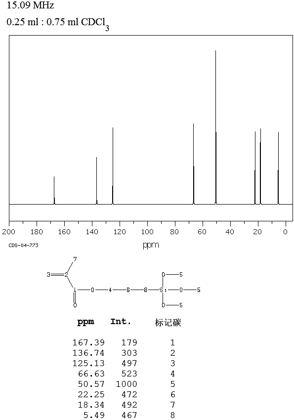 3-Methacryloxypropyltrimethoxysilane(2530-85-0) <sup>1</sup>H NMR