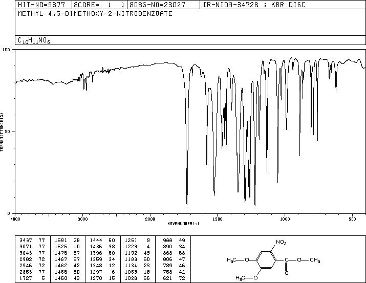 Methyl 4,5-dimethoxy-2-nitrobenzoate(26791-93-5) MS