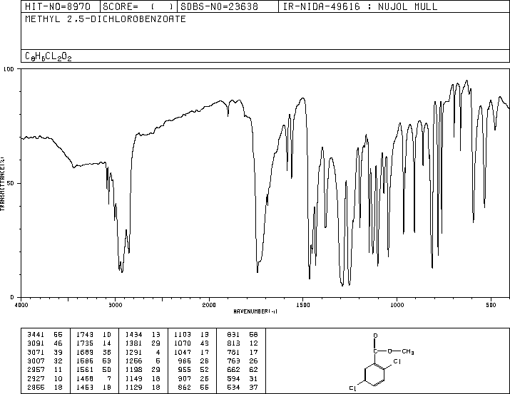 METHYL 2,5-DICHLOROBENZOATE(2905-69-3) MS