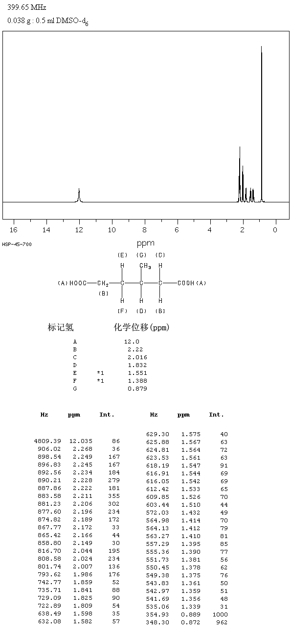 3-Methyladipic acid(3058-01-3) IR1