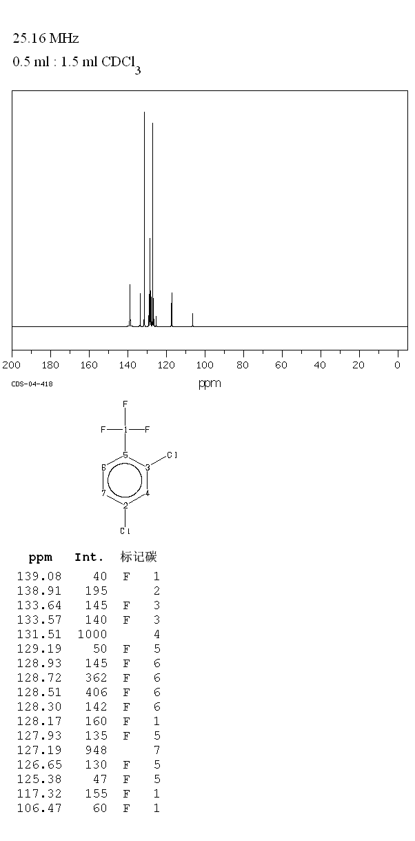 2,4-Dichlorobenzotrifluoride(320-60-5) MS