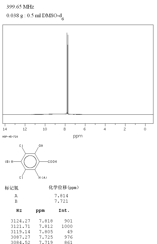 3,5-Dichlorosalicylic acid(320-72-9) MS