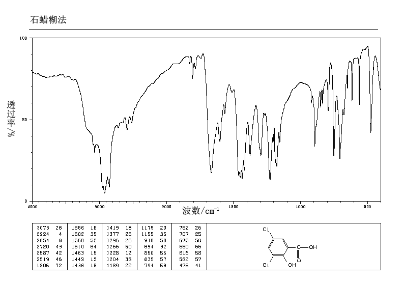 3,5-Dichlorosalicylic acid(320-72-9) MS