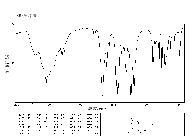 3,5-Dichlorosalicylic acid(320-72-9) MS