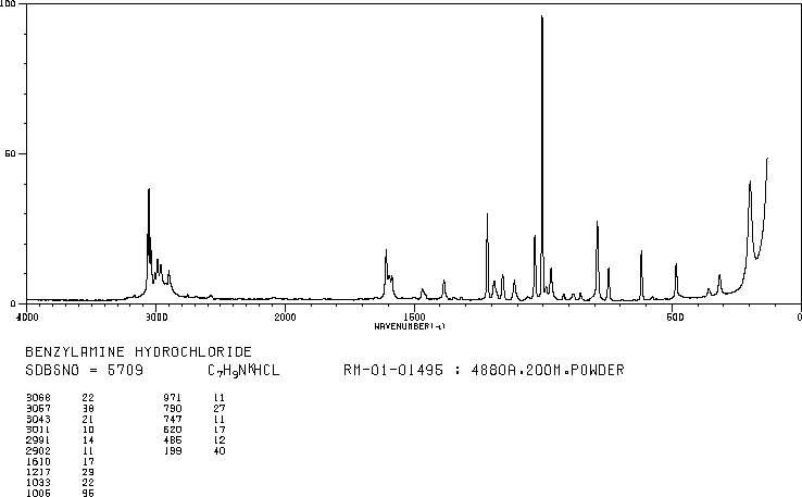 Benzylamine hydrochloride(3287-99-8) <sup>13</sup>C NMR