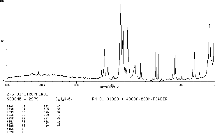 2,5-DINITROPHENOL(329-71-5) <sup>1</sup>H NMR