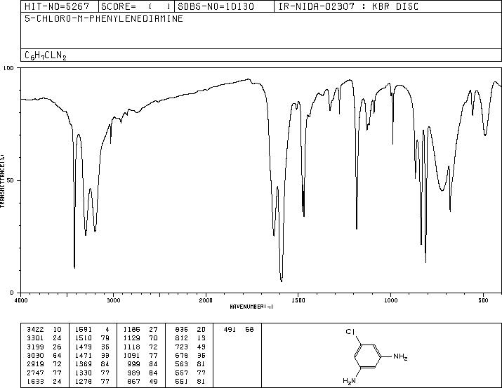 5-CHLORO-M-PHENYLENEDIAMINE(33786-89-9) MS