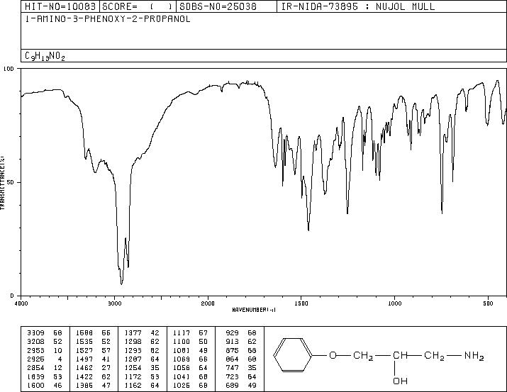 1-AMINO-3-PHENOXY-PROPAN-2-OL(4287-19-8) MS