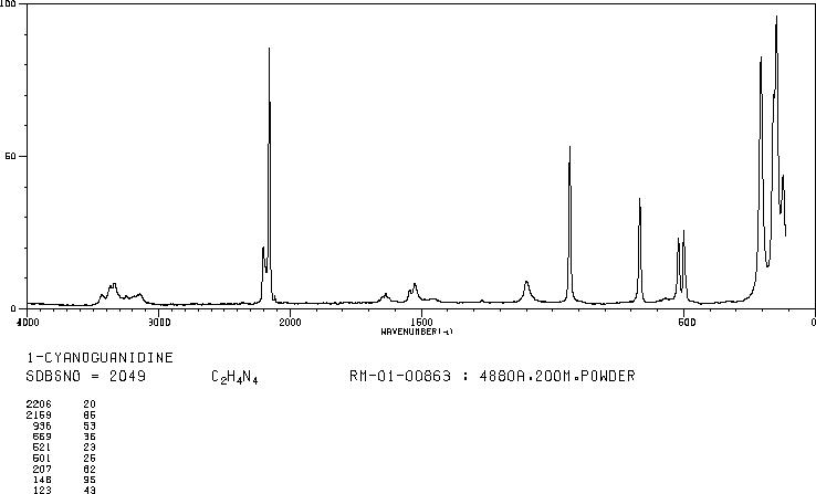Dicyandiamide(461-58-5) Raman