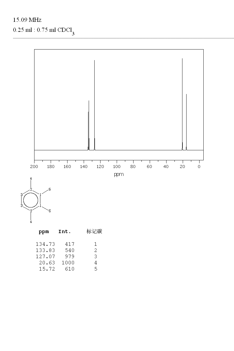 1,2,3,4-Tetramethylbenzene(488-23-3) MS