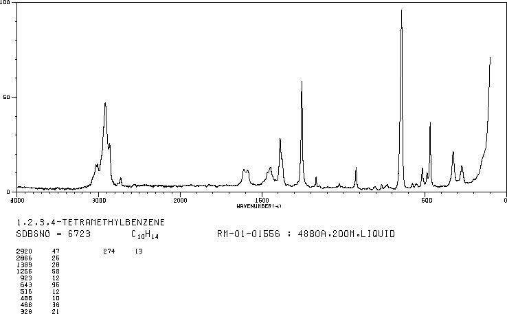 1,2,3,4-Tetramethylbenzene(488-23-3) MS