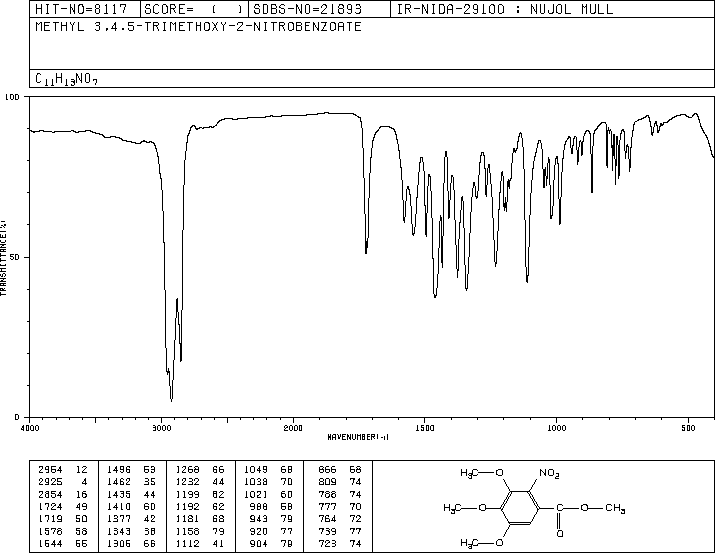 Methyl 2-nitro-3,4,5-trimethoxybenzoate(5081-42-5) <sup>13</sup>C NMR