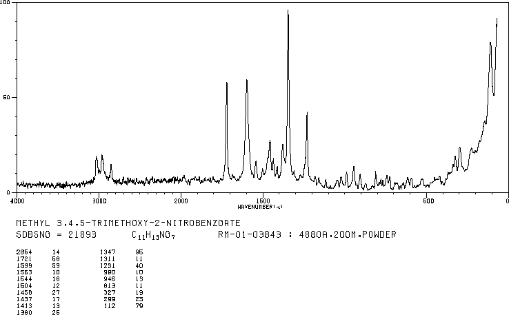 Methyl 2-nitro-3,4,5-trimethoxybenzoate(5081-42-5) <sup>13</sup>C NMR