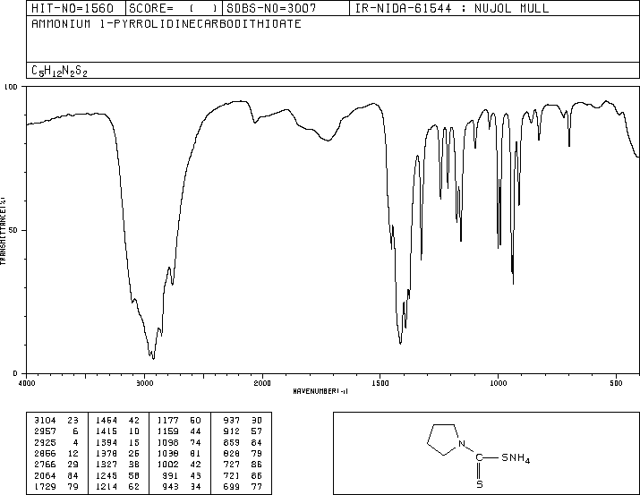 Ammonium 1-pyrrolidinedithiocarbamate(5108-96-3) <sup>13</sup>C NMR