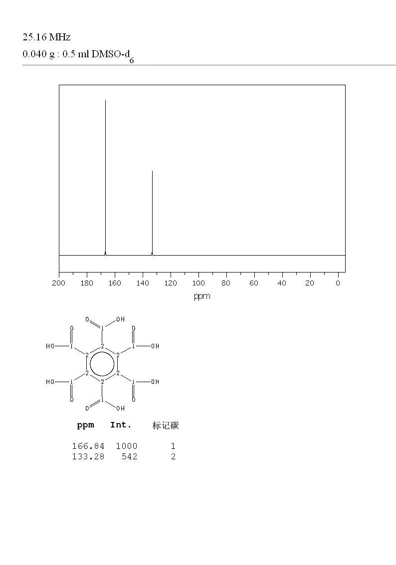 MELLITIC ACID(517-60-2) <sup>1</sup>H NMR