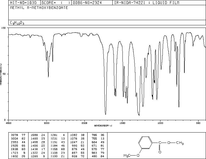 Methyl 3-methoxybenzoate(5368-81-0) MS